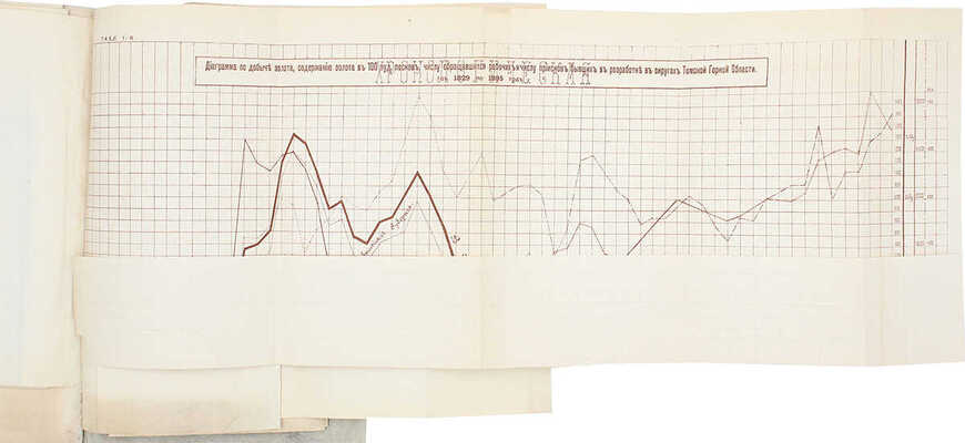 Шостак М.А. Золотопромышленность в Томской горной области... Томск, 1896.